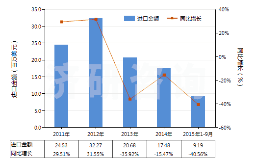 2011-2015年9月中國已沖洗的其他攝影硬、軟片(包括其他已沖洗的攝影紙、紙板及紡織物;電影膠片除外)(HS37059090)進口總額及增速統(tǒng)計